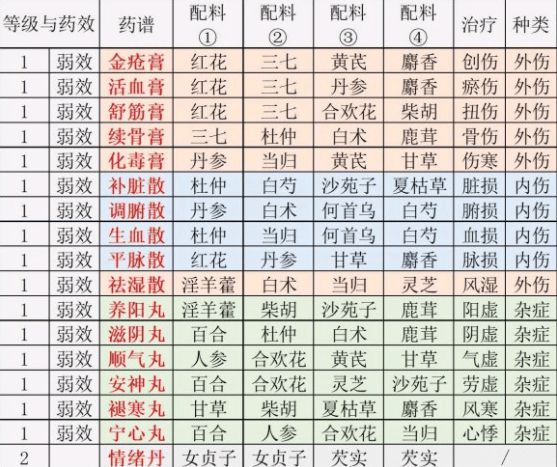 江湖悠悠炼药配方大全 2021公测炼药配方汇总[多图]