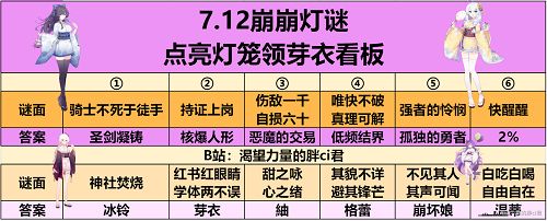 崩坏学园2夏影灯谜谜底大全 夏影灯谜谜底剖析分享[多图]