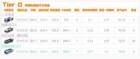 qq飞车手游十月A车排行榜 2020最新A车强度一览[多图]