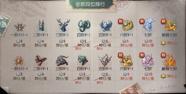 第五人格段位顺序，第五人格最高段位排序