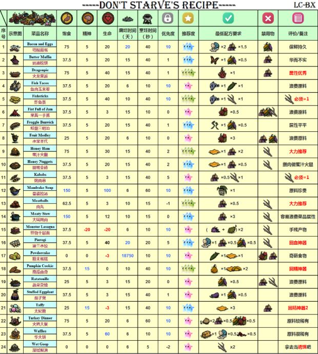 饥荒海难食谱大全配方图，饥荒食谱大全及合成表
