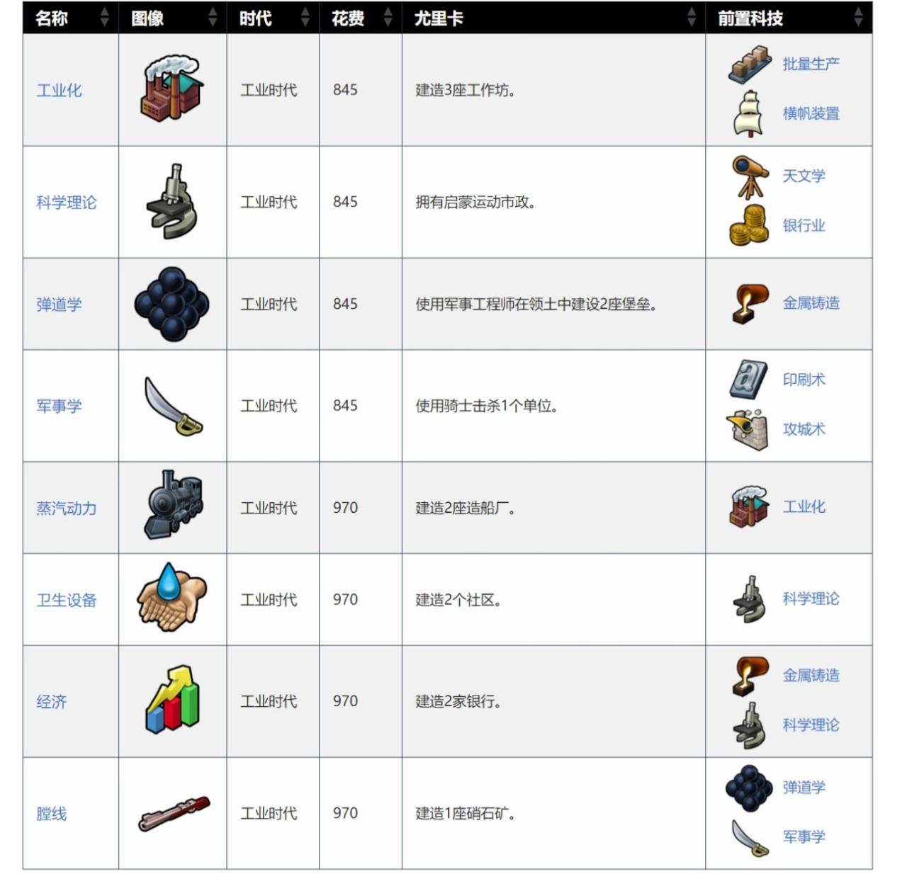 文明6发展科技最快的国家，文明6科技胜利国家排名