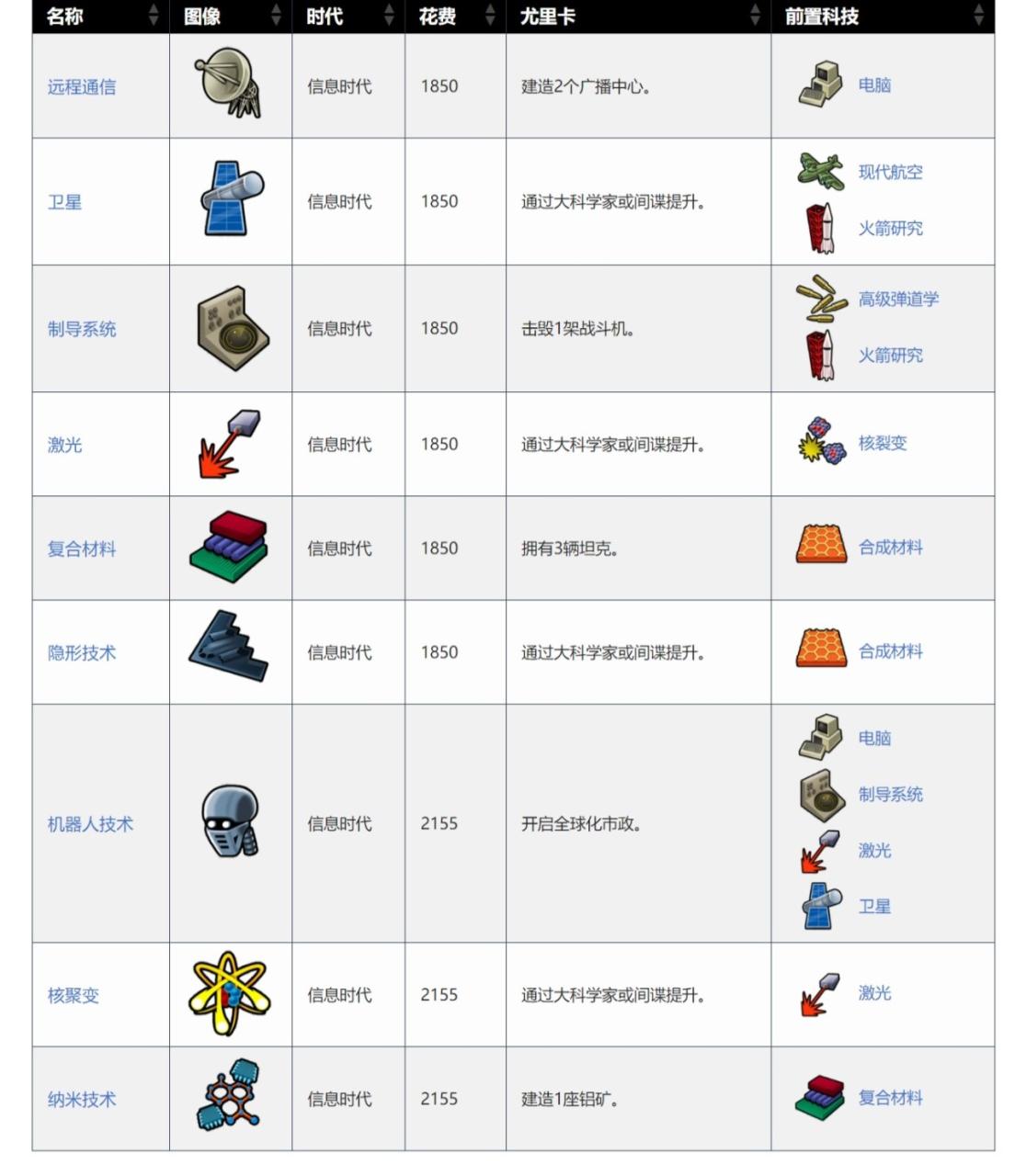 文明6发展科技最快的国家，文明6科技胜利国家排名