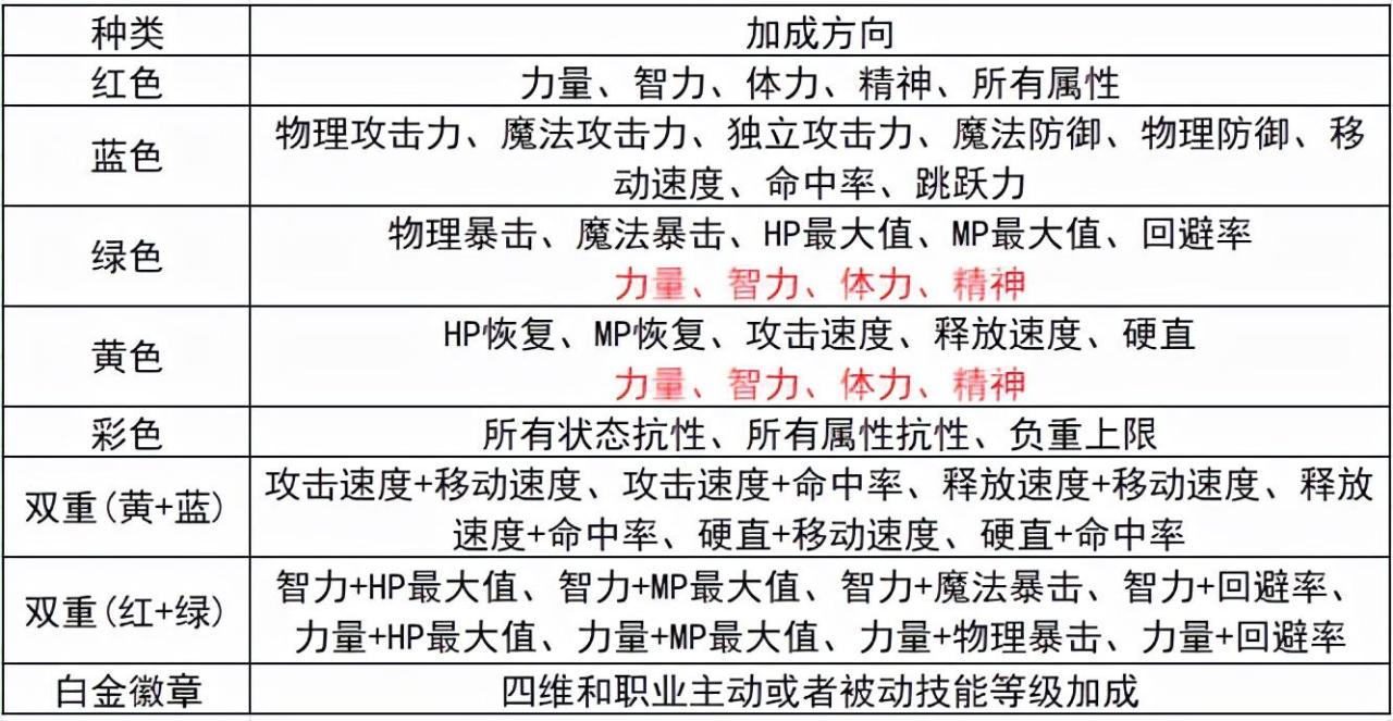 dnf徽章怎么快速获得？dnf怎么刷徽章最快
