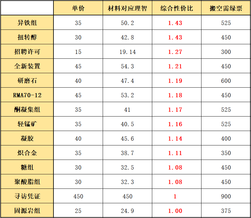 明日方舟怎么获得高级凭证？明日方舟信物商店兑换指南