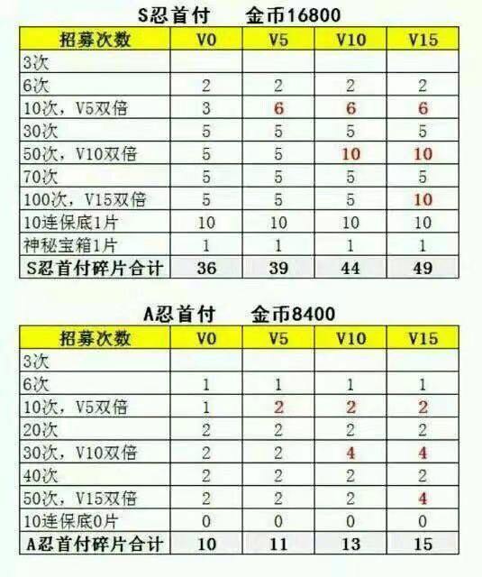 高招a忍最差运气有多少碎片？火影忍者a忍s忍多少碎片能招募