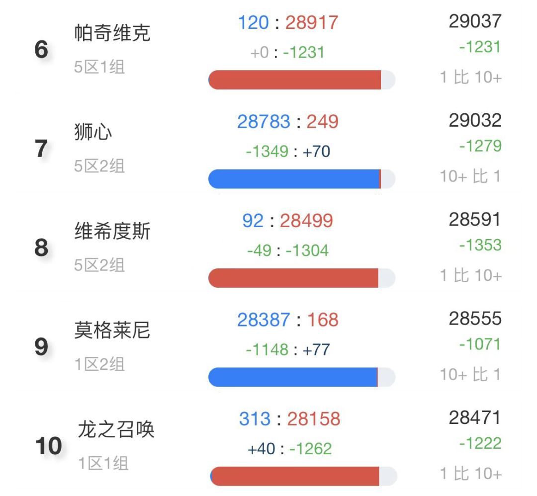 魔兽世界怀旧服人口普查8月，TBC怀旧服最新人口统计