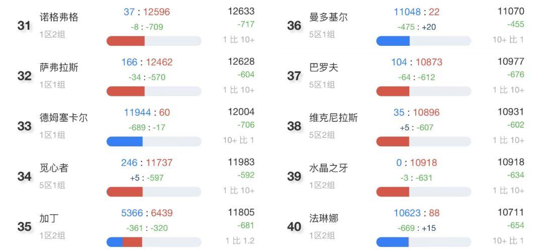 魔兽世界怀旧服人口普查8月，TBC怀旧服最新人口统计