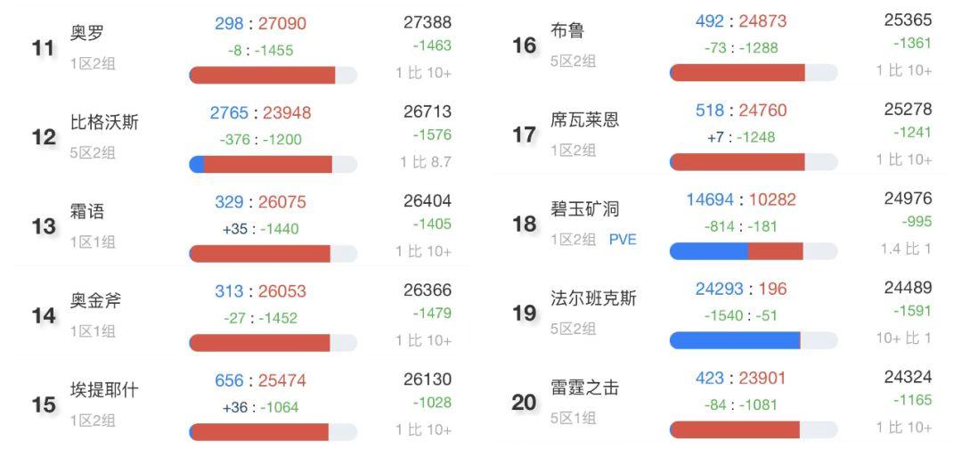 魔兽世界怀旧服人口普查8月，TBC怀旧服最新人口统计