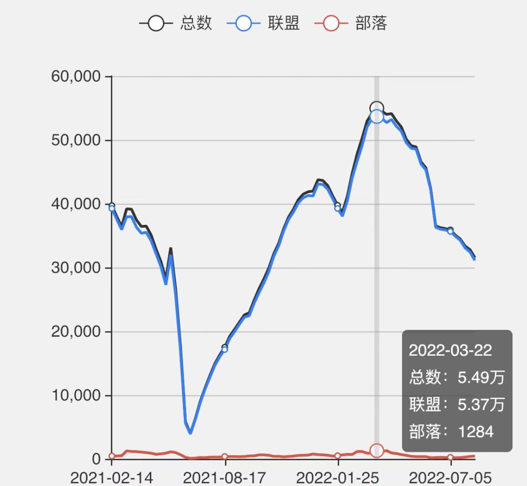 魔兽世界怀旧服人口普查8月，TBC怀旧服最新人口统计