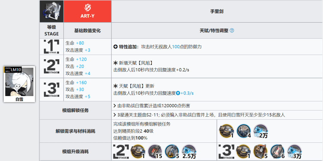 明日方舟炮手模组推荐，明日方舟炮手模组评测以及熟练度推荐