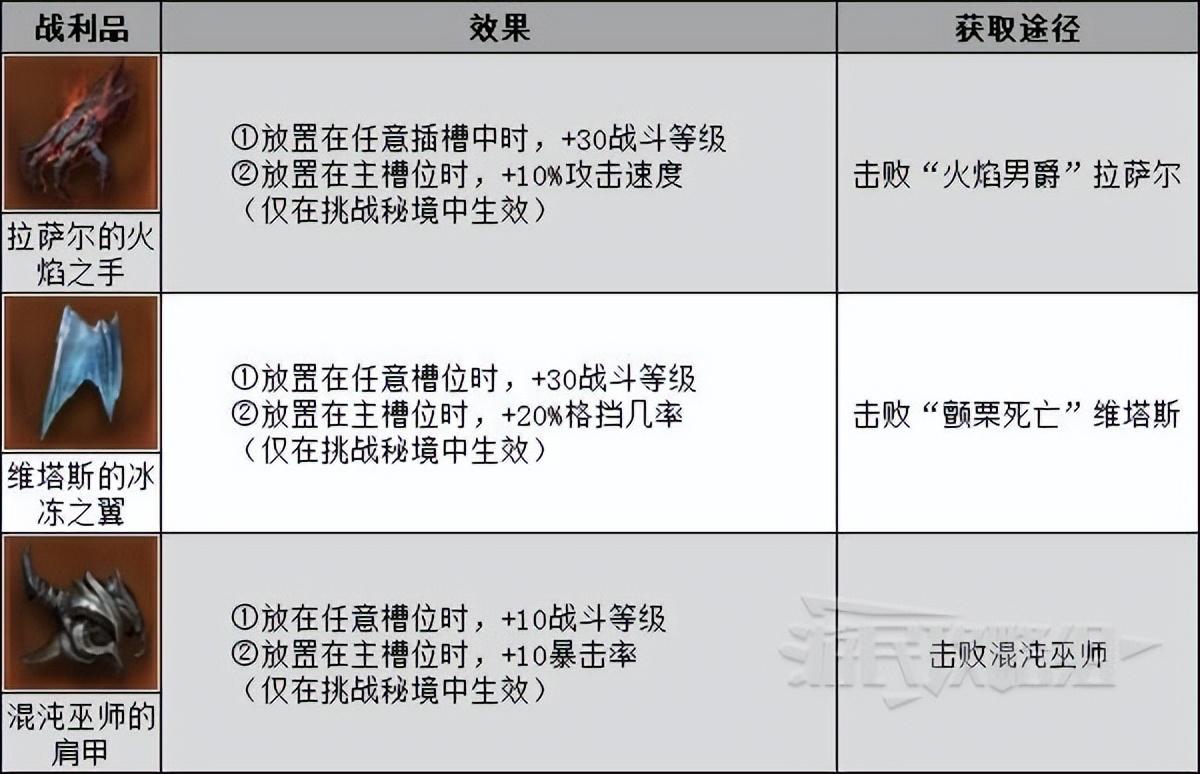 暗黑破坏神不朽挑战秘境奖励，暗黑不朽双人秘境奖励一样吗？