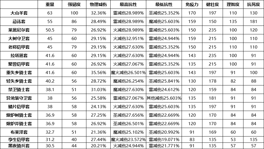 艾尔登法环盔甲实用的推荐，艾尔登法环重型铠甲对比