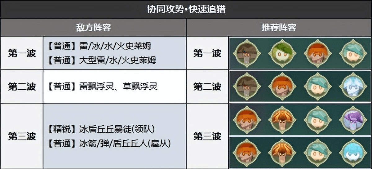 原神3.2智巧第三天特训怎么打？原神3.2智巧第三天特训阵容及打法攻略