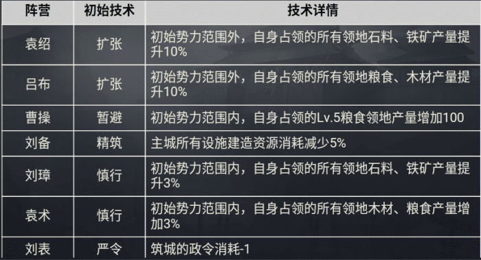 率土之滨兴平烽烟开荒难度表，率土之滨兴平烽烟玩法