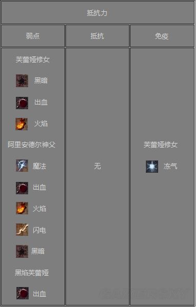 黑暗之魂3DLC全敌人属性数据说明 ，黑暗之魂3DLC敌人弱点及掉落一览