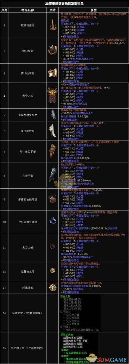 暗黑3追随者新赛季的随从装备发散，暗黑三追随者功能发散物品表