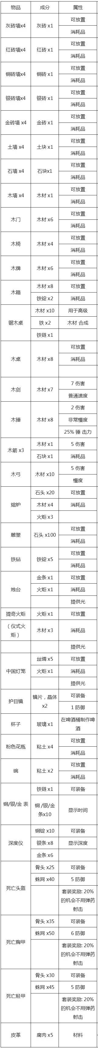 泰拉瑞亚所有物品合成表图,泰拉瑞亚工作台合成图