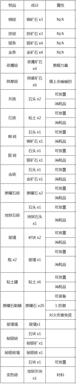 泰拉瑞亚所有物品合成表图,泰拉瑞亚工作台合成图