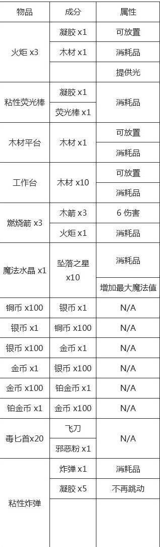 泰拉瑞亚所有物品合成表图,泰拉瑞亚工作台合成图