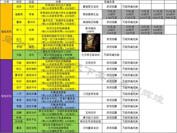 乱世王者哪个橙色武将适合平民,乱世王者橙色武将怎么获得?