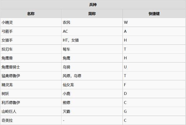 魔兽争霸3暗夜精灵一波流打法,魔兽争霸3暗夜精灵教程