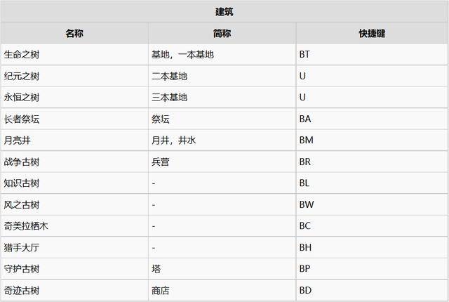 魔兽争霸3暗夜精灵一波流打法,魔兽争霸3暗夜精灵教程